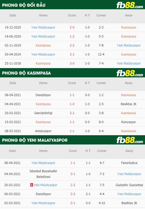 fb88-thông số trận đấu Kasimpasa vs Yeni Malatyaspor