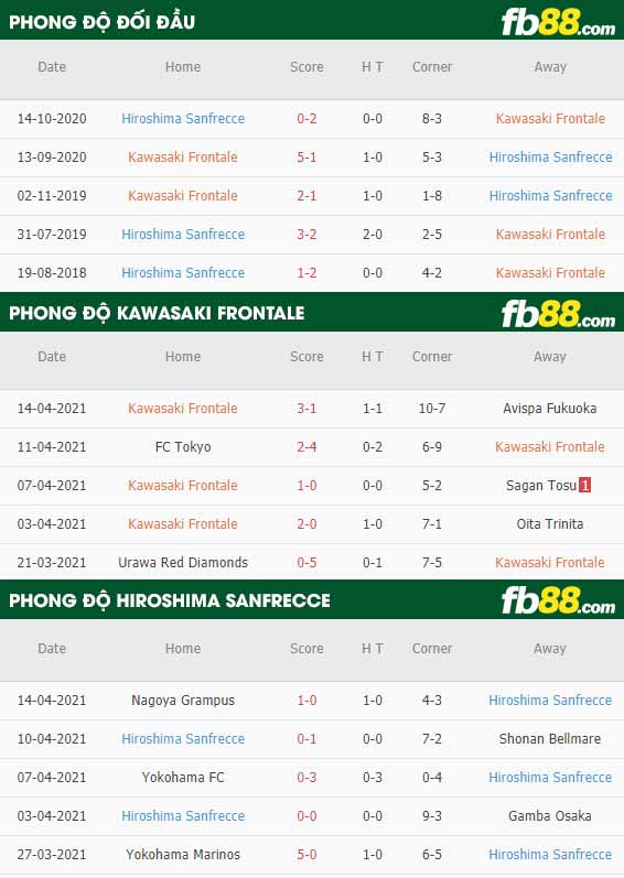 fb88-thông số trận đấu Kawasaki Frontale vs Sanfrecce Hiroshima