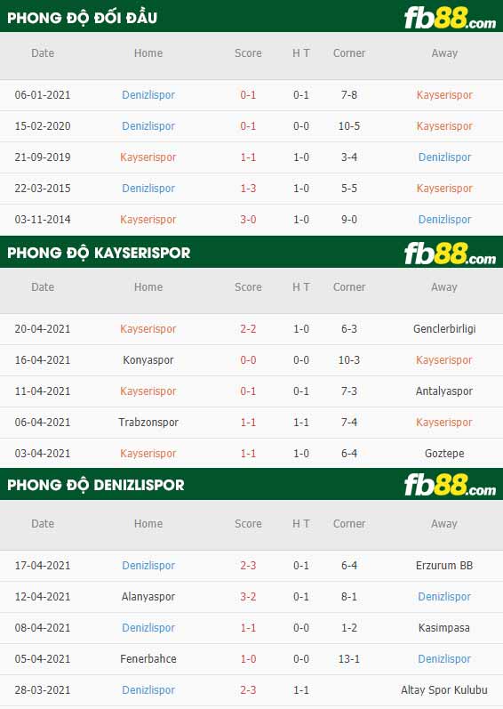fb88-thông số trận đấu Kayserispor vs Denizlispor