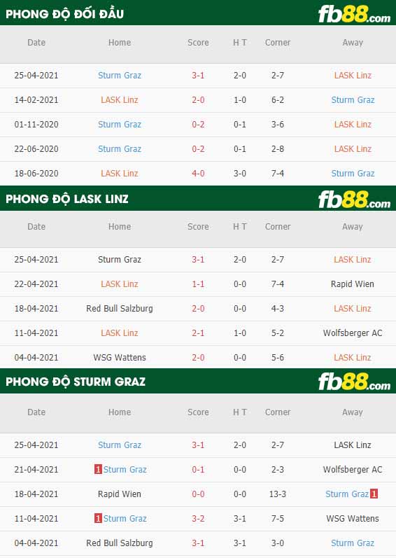 fb88-thông số trận đấu LASK Linz vs Sturm Graz
