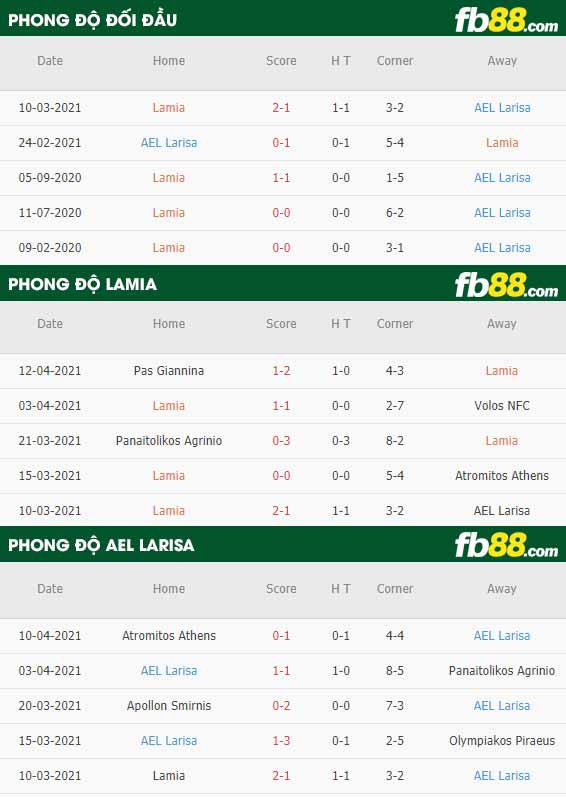 fb88-thông số trận đấu Lamia vs AEL Larisa