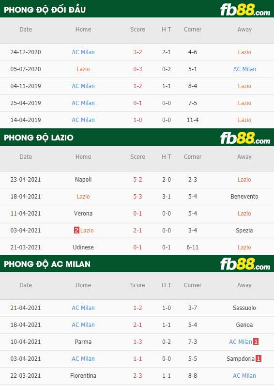fb88-thông số trận đấu Lazio vs AC Milan