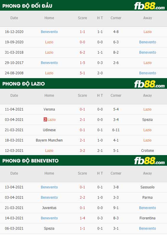 fb88-thông số trận đấu Lazio vs Benevento