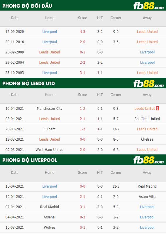 fb88-thông số trận đấu Leeds vs Liverpool