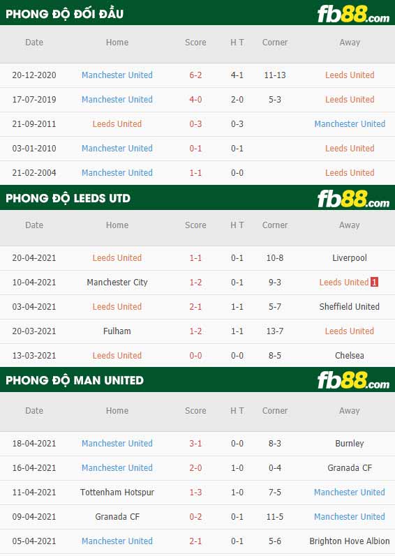 fb88-thông số trận đấu Leeds vs Man Utd