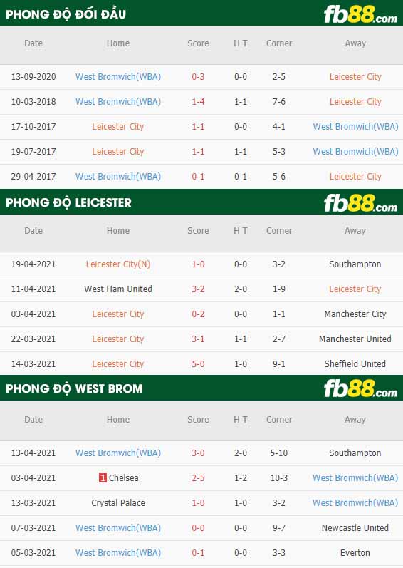 fb88-thông số trận đấu Leicester vs West Brom