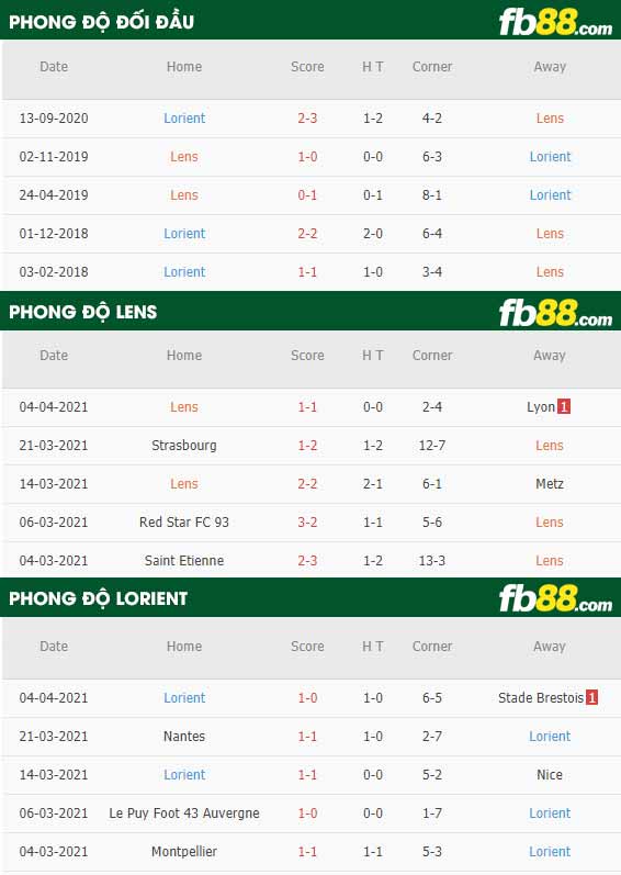 fb88-thông số trận đấu Lens vs Lorient