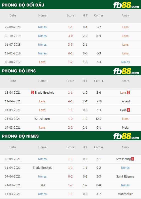 fb88-thông số trận đấu Lens vs Nimes