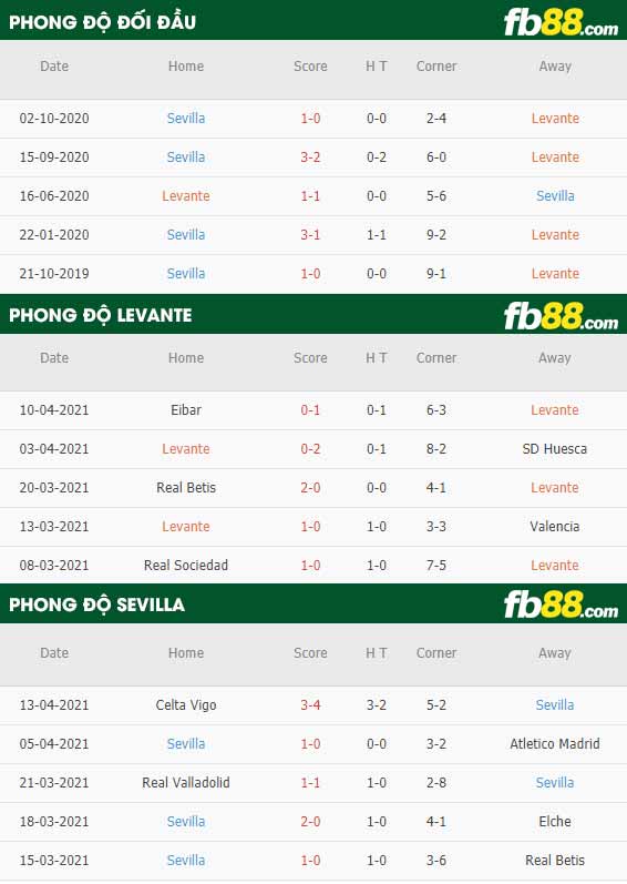 fb88-thông số trận đấu Levante vs Sevilla