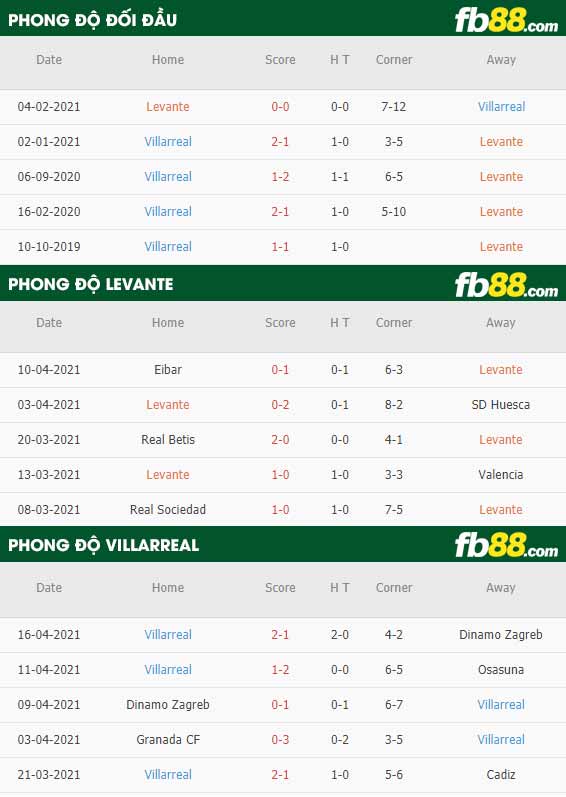 fb88-thông số trận đấu Levante vs Villarreal