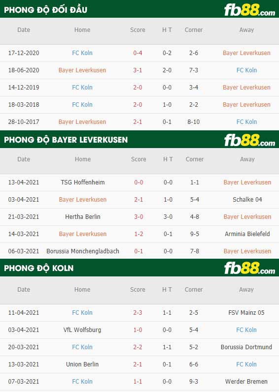 fb88-thông số trận đấu Leverkusen vs Koln