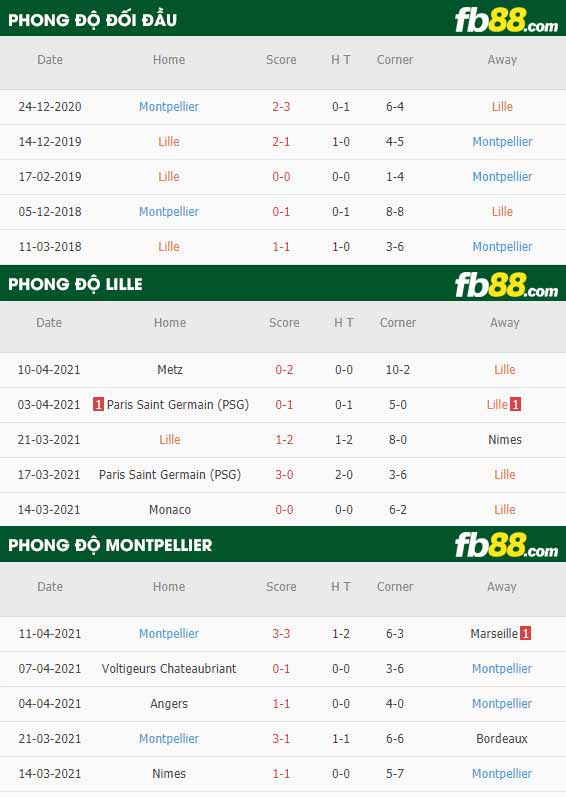 fb88-thông số trận đấu Lille vs Montpellier