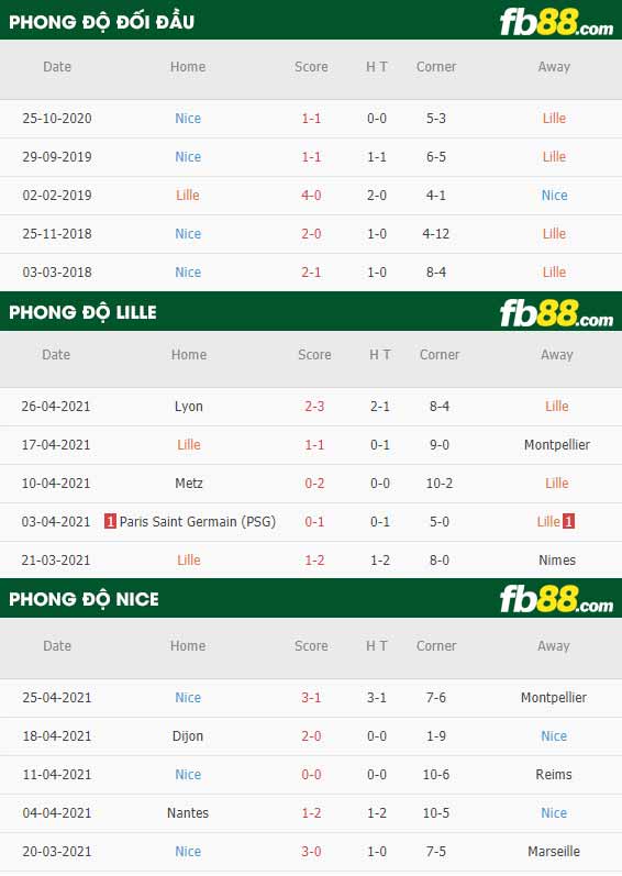 fb88-thông số trận đấu Lille vs Nice