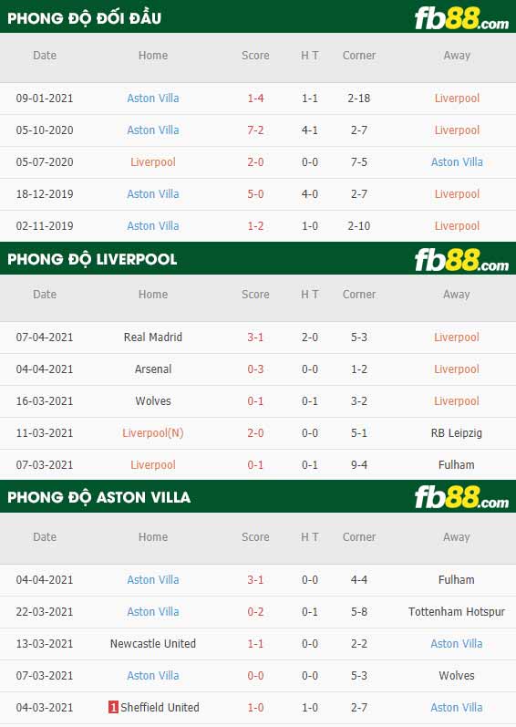 fb88-thông số trận đấu Liverpool vs Aston Villa