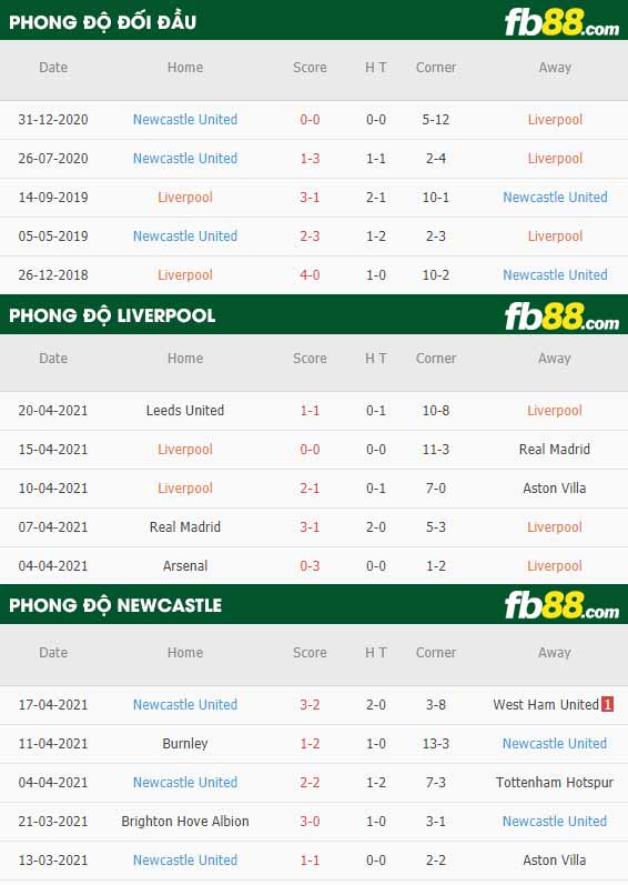fb88-thông số trận đấu Liverpool vs Newcastle