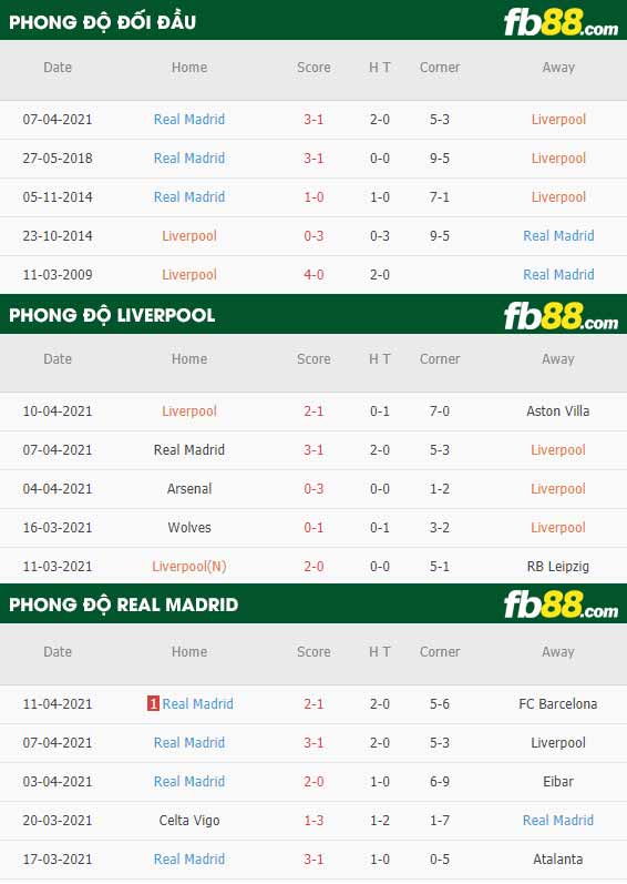 fb88-thông số trận đấu Liverpool vs Real Madrid
