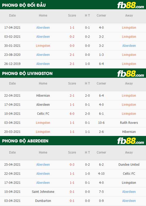 fb88-thông số trận đấu Livingston vs Aberdeen