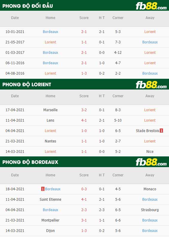 fb88-thông số trận đấu Lorient vs Bordeaux