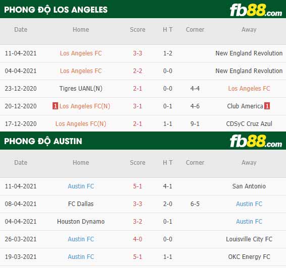 fb88-thông số trận đấu Los Angeles vs Austin