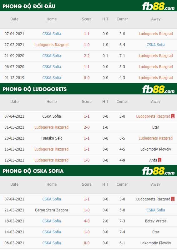 fb88-thông số trận đấu Ludogorets vs CSKA Sofia