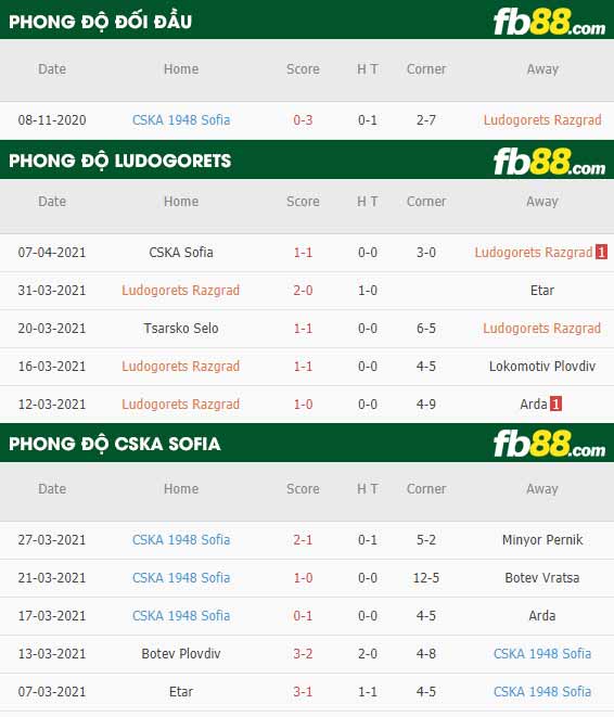 fb88-thông số trận đấu Ludogorets vs CSKA Sofia