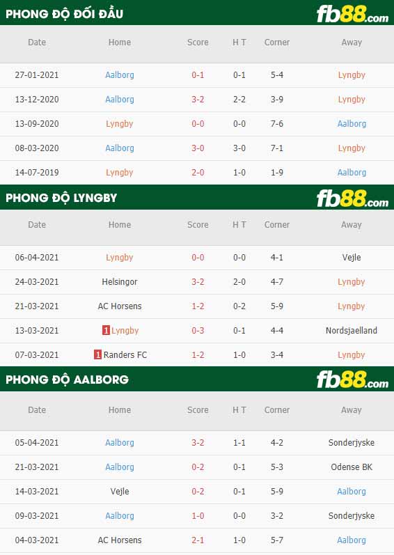 fb88-thông số trận đấu Lyngby vs Aalborg