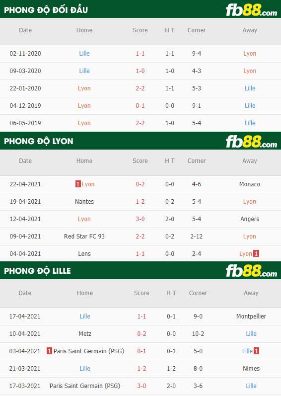 fb88-thông số trận đấu Lyon vs Lille