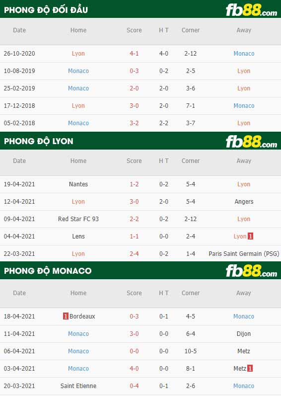 fb88-thông số trận đấu Lyon vs Monaco
