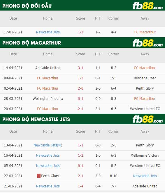 fb88-thông số trận đấu Macarthur FC vs Newcastle Jets