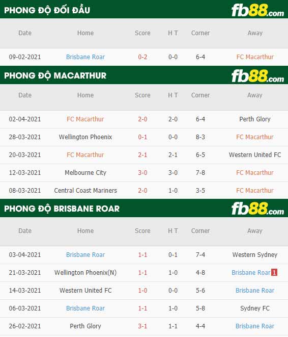 fb88-thông số trận đấu Macarthur vs Brisbane Roar