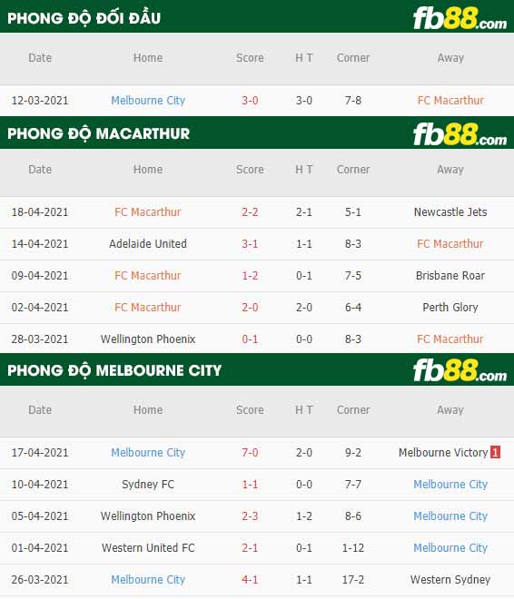 fb88-thông số trận đấu Macarthur vs Melbourne City