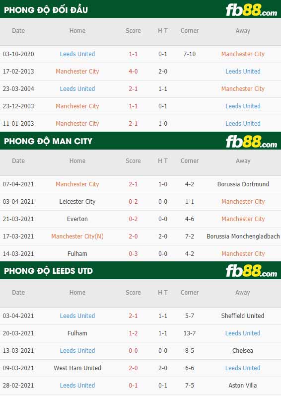 fb88-thông số trận đấu Man City vs Leeds