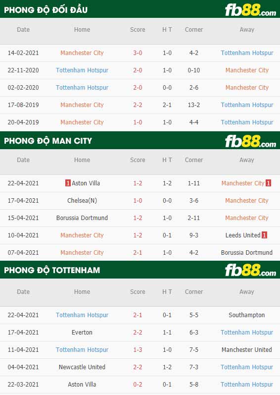 fb88-thông số trận đấu Man City vs Tottenham