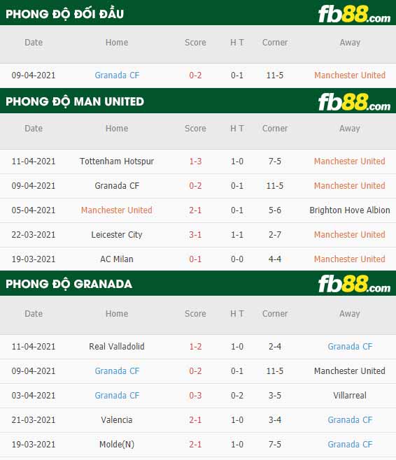 fb88-thông số trận đấu Man Utd vs Granada