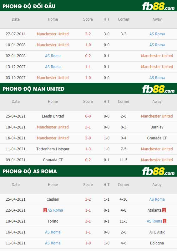 fb88-thông số trận đấu Man Utd vs Roma
