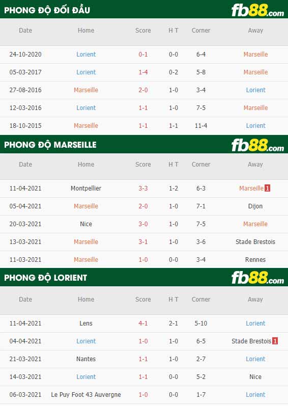 fb88-thông số trận đấu Marseille vs Lorient