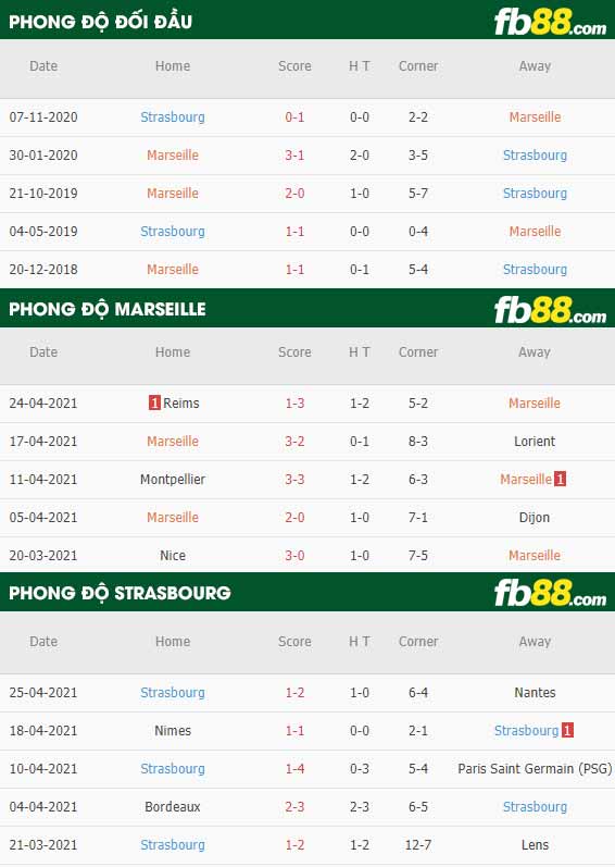 fb88-thông số trận đấu Marseille vs Strasbourg