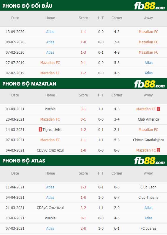 fb88-thông số trận đấu Mazatlan vs Atlas