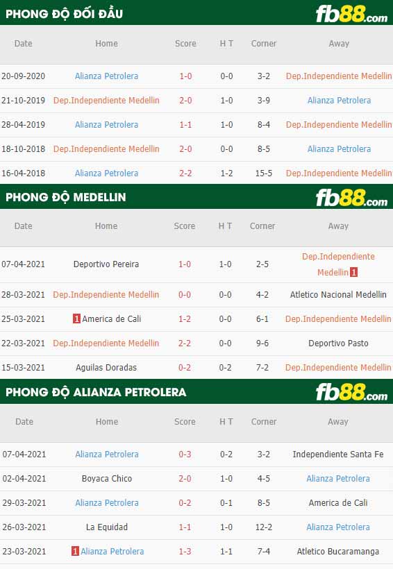 fb88-thông số trận đấu Medellin vs Alianza Petrolera