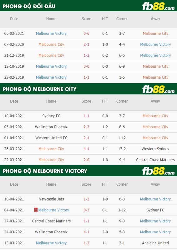 fb88-thông số trận đấu Melbourne City vs Melbourne Victory