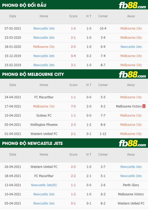 fb88-thông số trận đấu Melbourne City vs Newcastle Jets