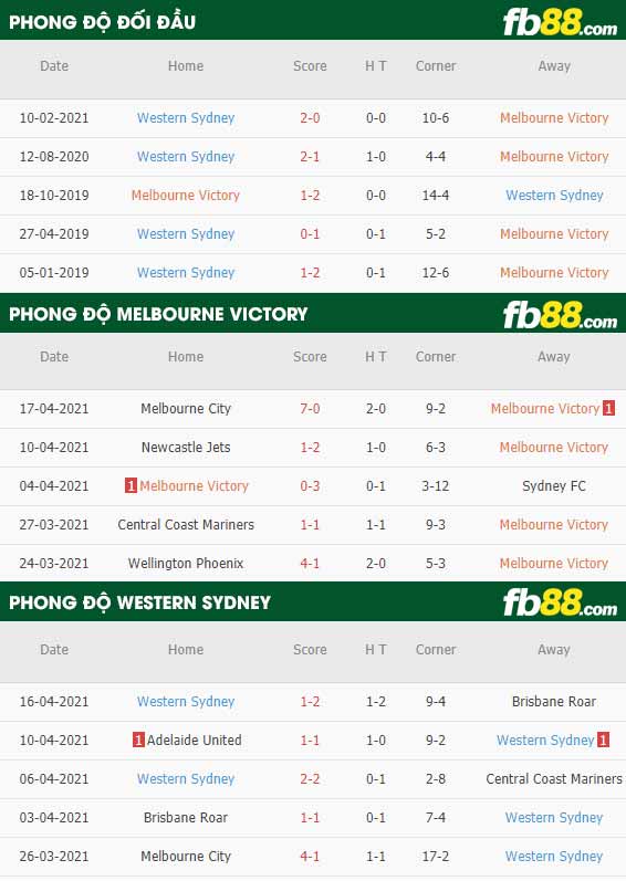 fb88-thông số trận đấu Melbourne Victory vs Western Sydney