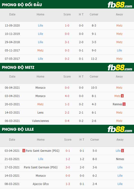 fb88-chi tiết kèo trận đấu Metz vs Lille