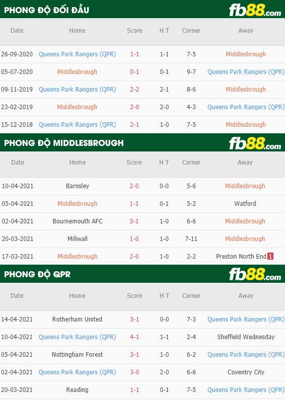 fb88-thông số trận đấu Middlesbrough vs QPR