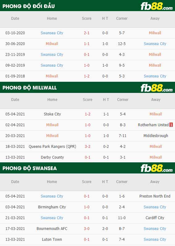 fb88-thông số trận đấu Millwall vs Swansea