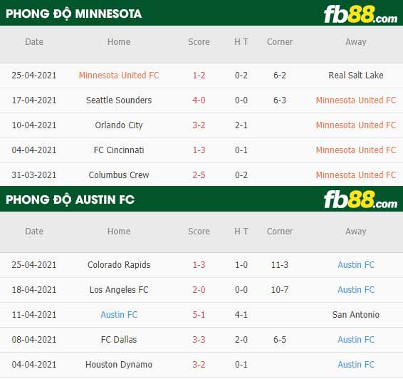 fb88-thông số trận đấu Minnesota vs Austin FC