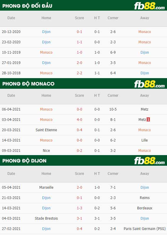 fb88-thông số trận đấu Monaco vs Dijon