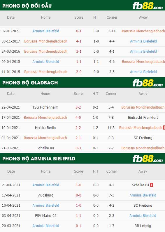 fb88-thông số trận đấu Monchengladbach vs Bielefeld