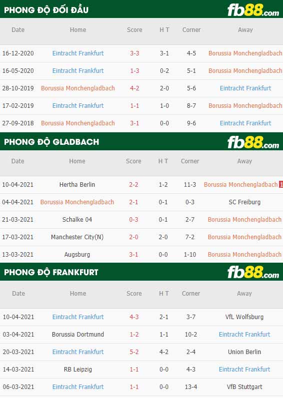 fb88-thông số trận đấu Monchengladbach vs Frankfurt