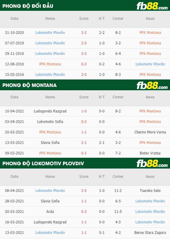 fb88-thông số trận đấu Montana vs Lokomotiv Plovdiv